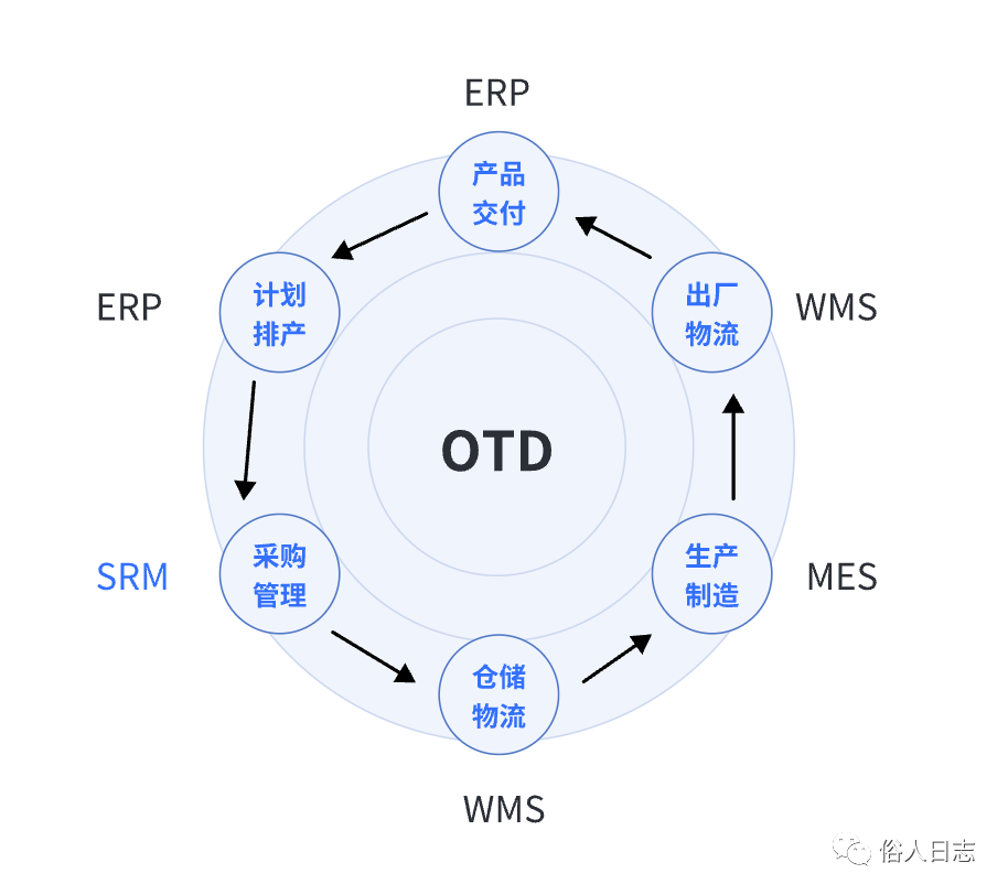 SRM项目实战：项目规划与实施